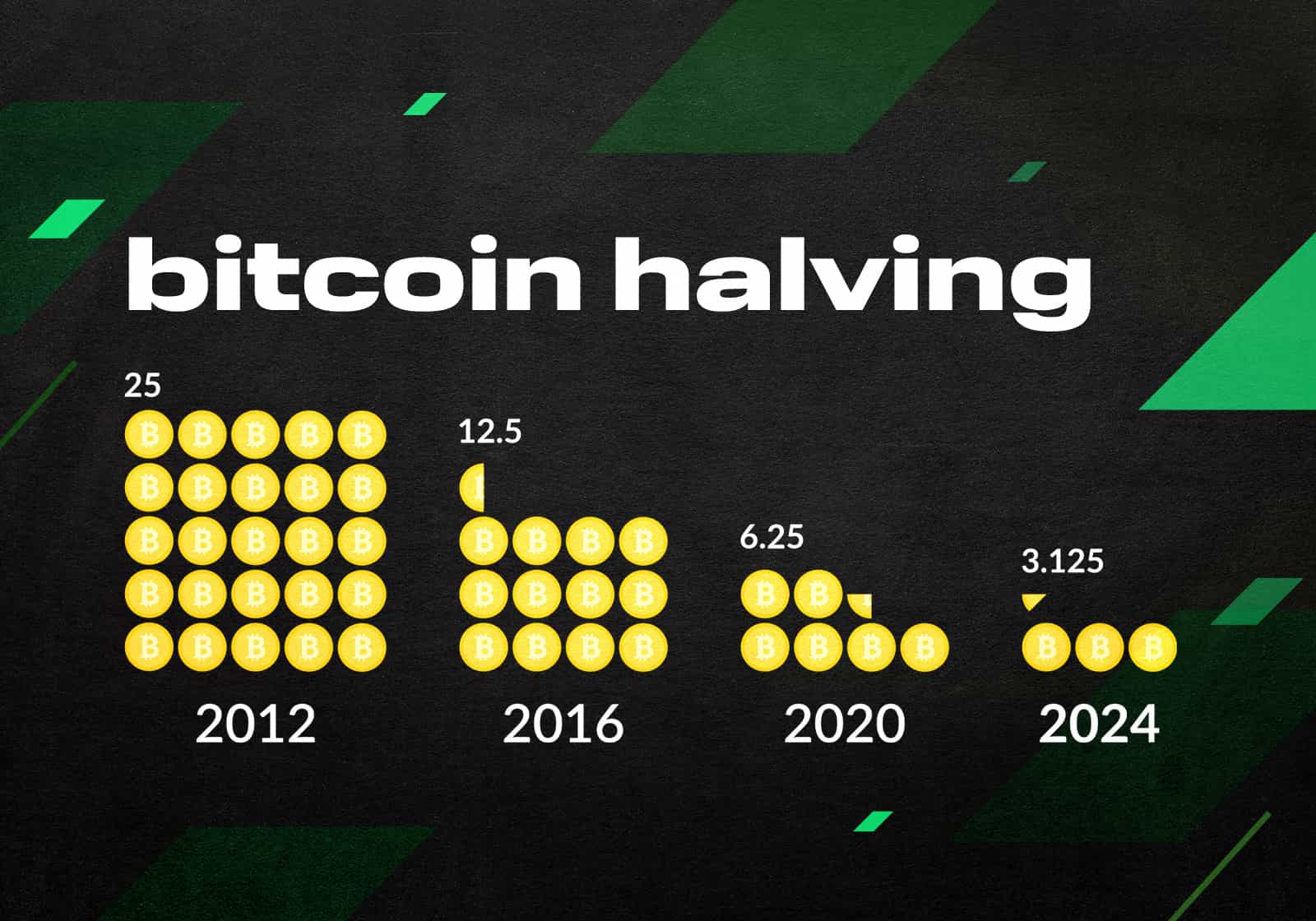 In-Depth Analysis of Bitcoin Halving Events and Their Impact